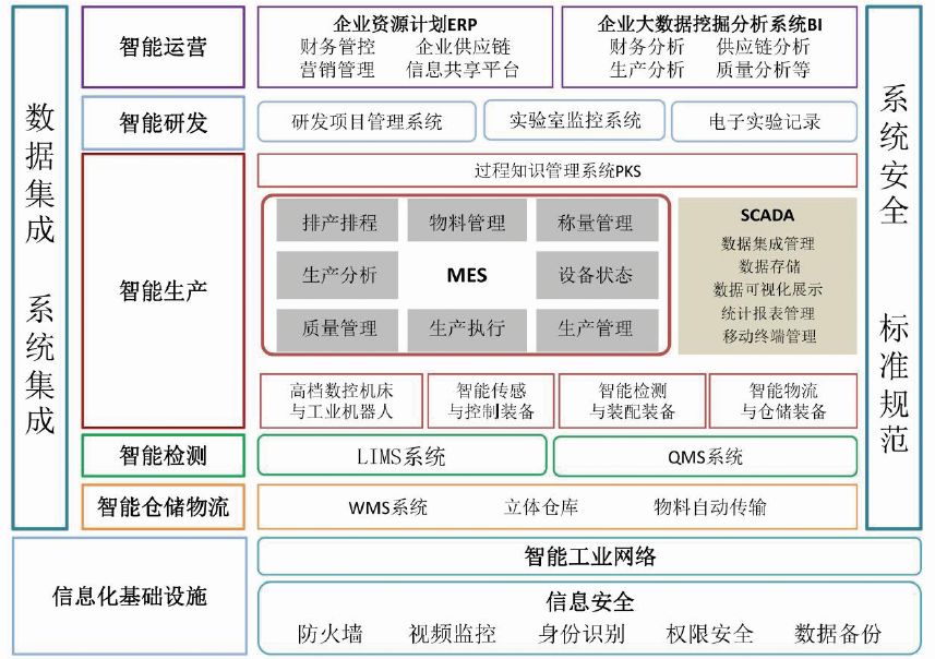 無菌注射劑智能工廠設(shè)計(jì)與應(yīng)用探索 信息系統(tǒng)集成服務(wù)的賦能路徑